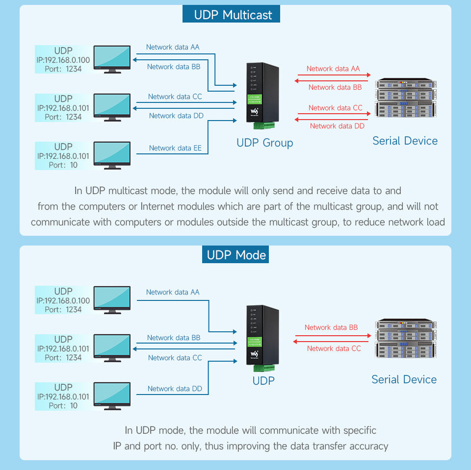 2-Ch RS485 to RJ45 Ethernet Serial Server, Dual channels RS485 independent operation, Dual Common Ethernet Ports