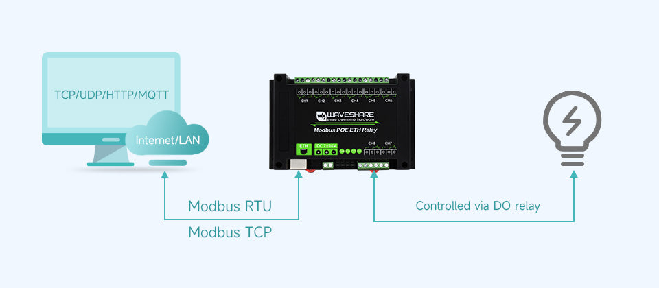 8-ch Ethernet Relay Module, Modbus RTU/Modbus TCP Protocol, PoE port Communication, With Various Isolation And Protection Circuits - Without Power Adapter