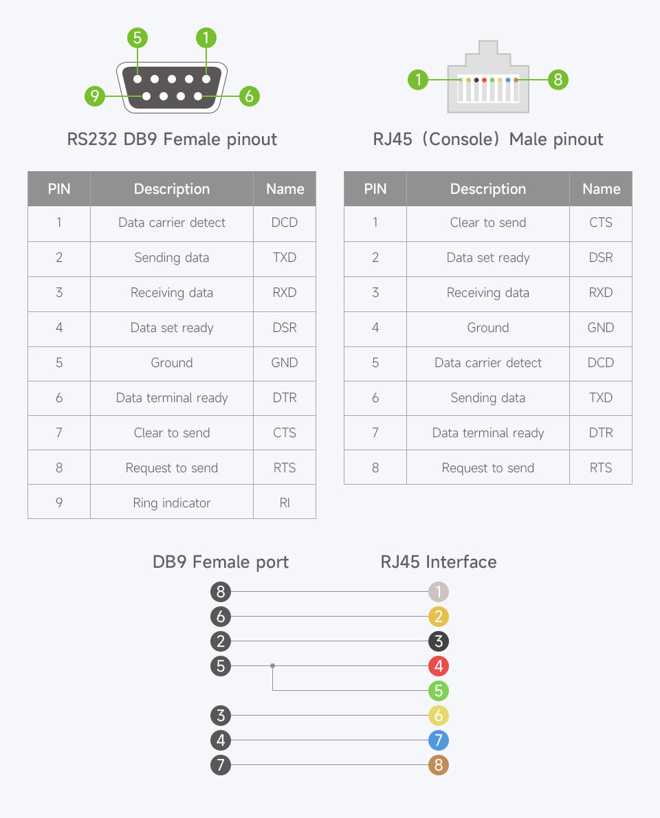 RS232 to RJ45 Console Cable, RS232 DB9 Female Port to RJ45 Console Male Port, Cable Length 1.8m