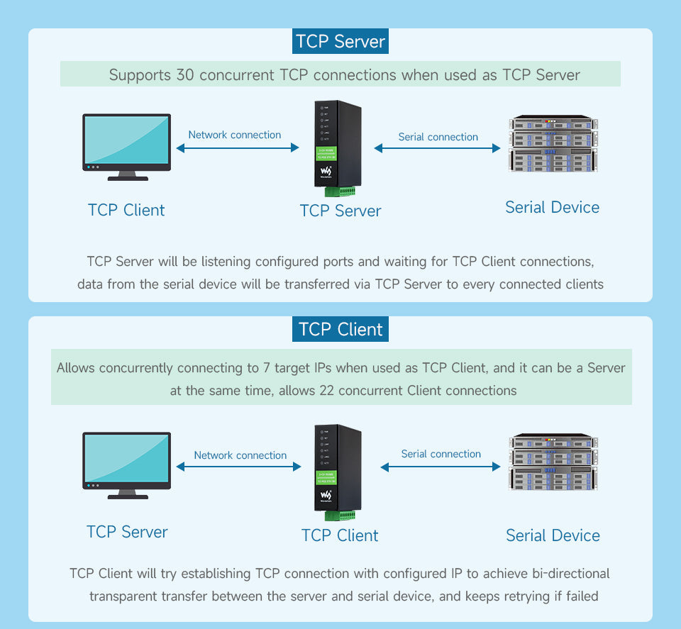 2-Ch RS485 to RJ45 Ethernet Serial Server, Dual channels RS485 independent operation With POE Ethernet Ports