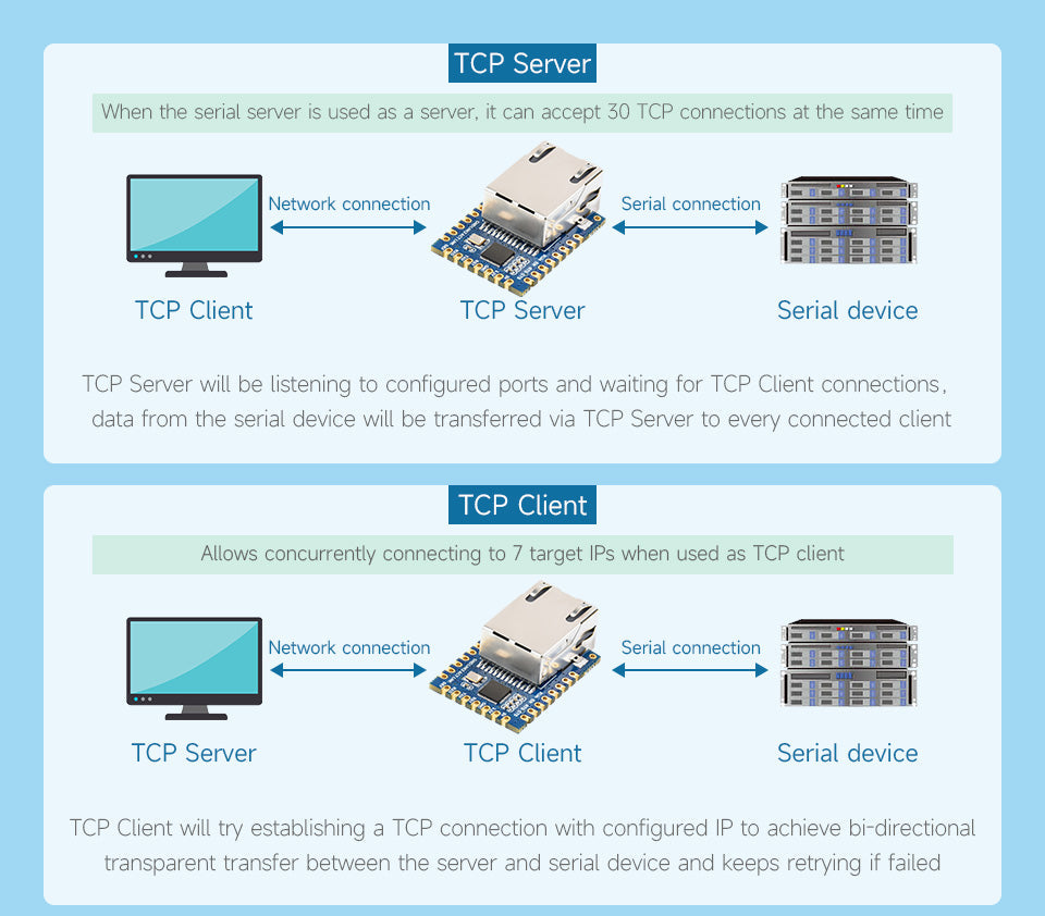 TTL UART to Ethernet Mini Module, Castellated Holes With Immersion Gold Design, Highly Integrated Packaging - The Tech Depot