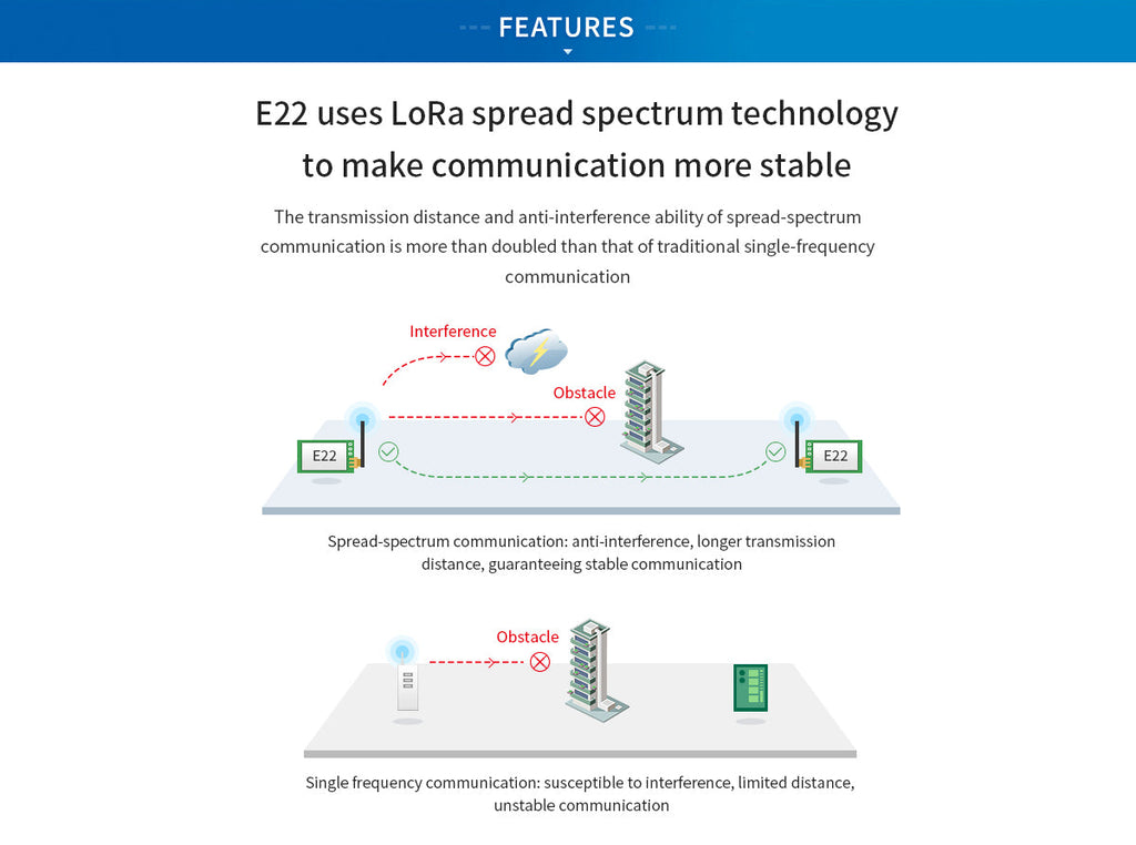 Ebyte E22-900T22D-V2 SX1262 868M/915M 22dBm LoRa Wireless Serial Port Module